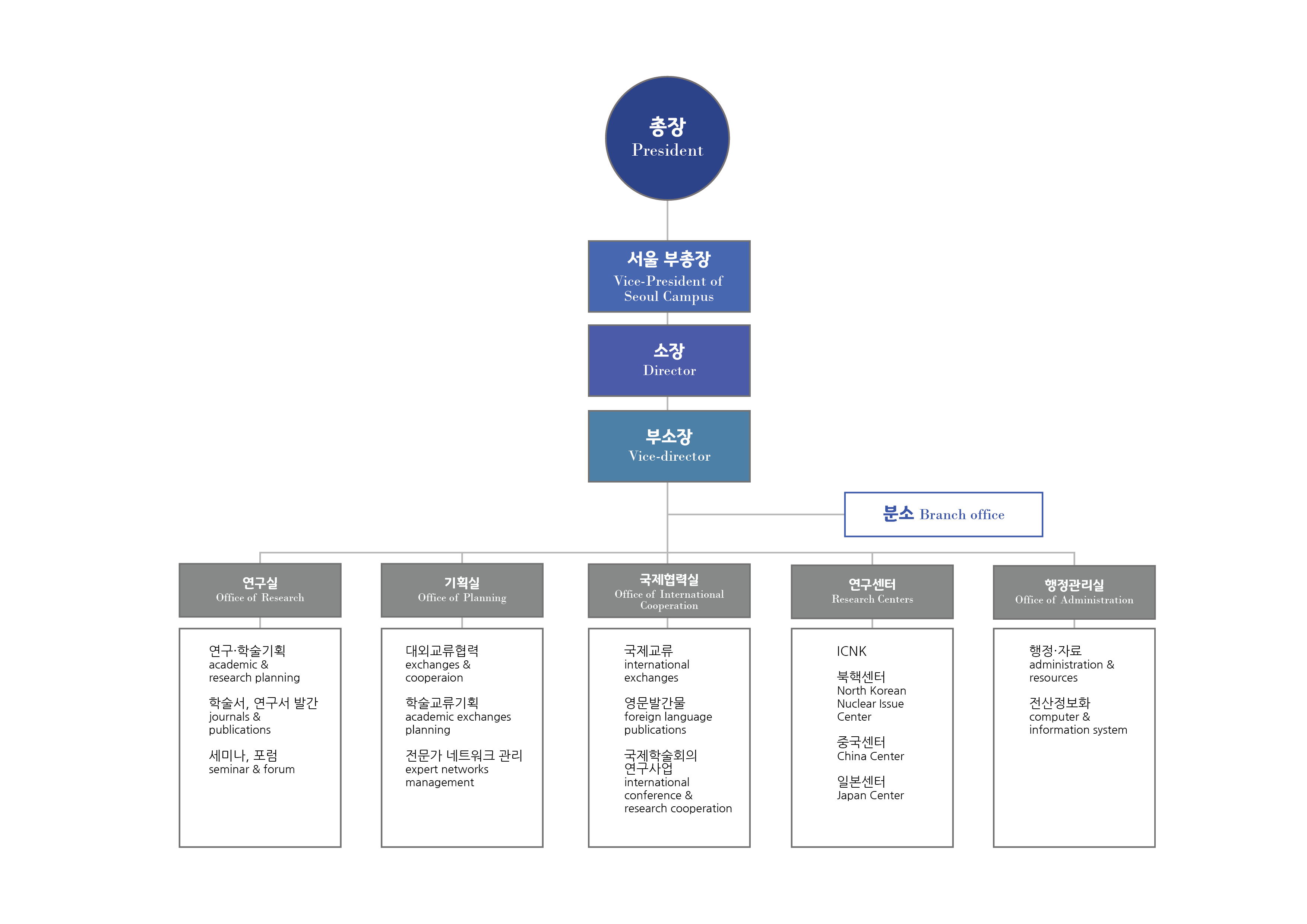 20221230 조직도
